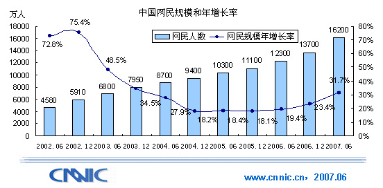 我國網(wǎng)民達1.62億 青少年學(xué)生接近6000萬(圖)