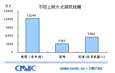 我國網(wǎng)民達1.62億 青少年學(xué)生接近6000萬(圖)