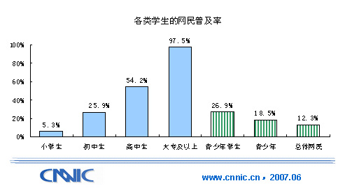 我國網(wǎng)民達1.62億 青少年學(xué)生接近6000萬(圖)