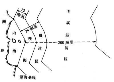 領海基線